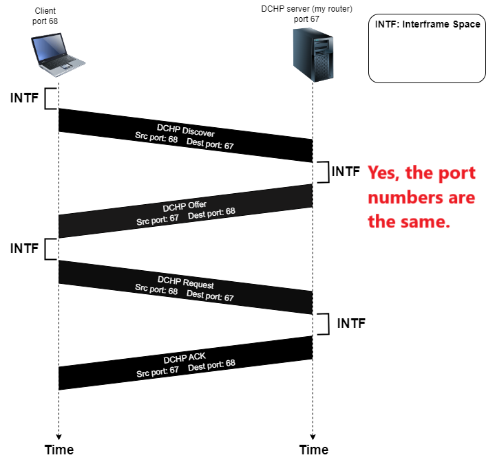 DHCP Discover Offer Request ACK timing diagram